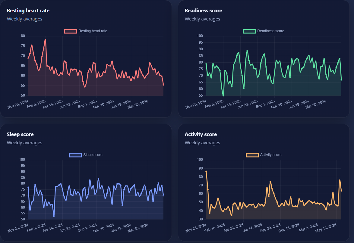 Health Board chart detail - trends over time